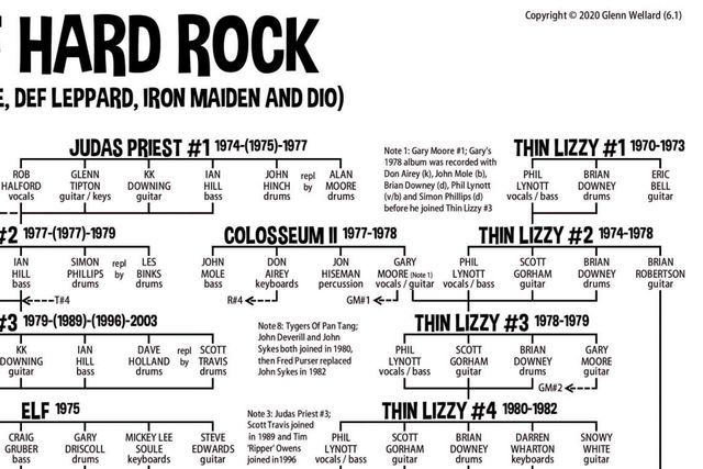 1989 Family Tree Of selling American Rock